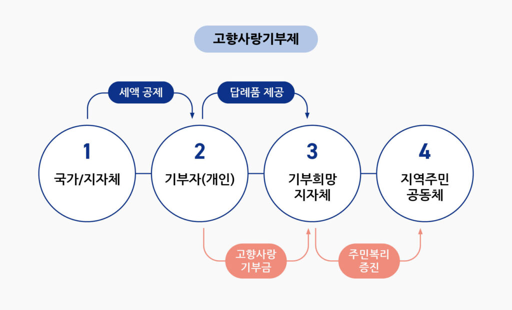 고향사랑기부제 표