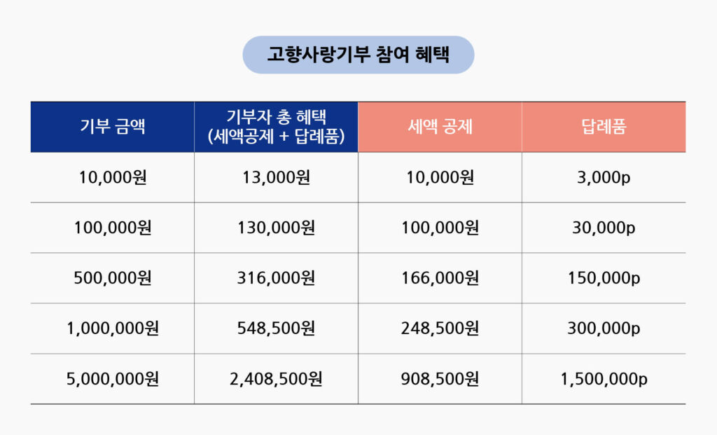 고향사랑기부 참여 혜택