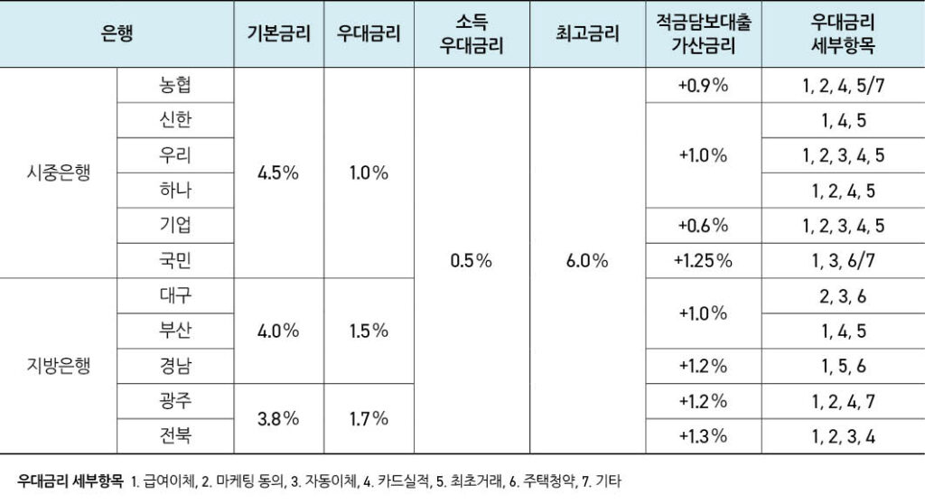 청년도약계좌 은행별 적금금리