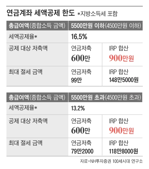 연금계좌 세액공제 한도