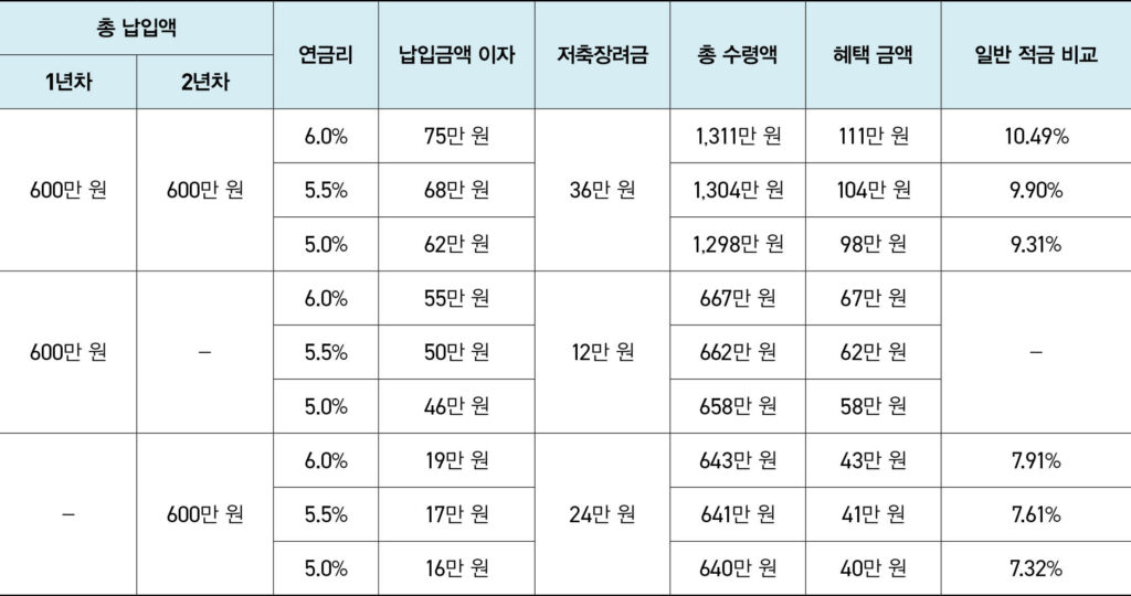 청년희망적금