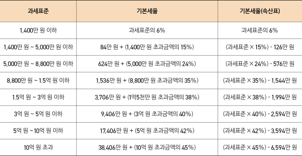 근로소득세 과세표준