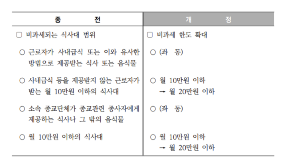 식비 비과세