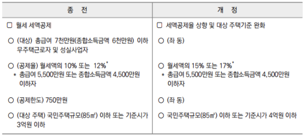 월세 세액공제